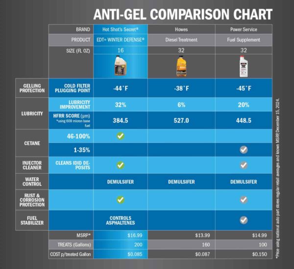 EDT+ Winter Defense Comparison